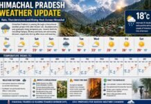 Himachal Pradesh Weather Update: Rain, Thunderstorms and a Gradual Rise in Temperature