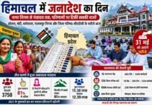 हिमाचल की सियासत का निर्णायक दिन: पंचायतों से नगर निगमों तक जनता के जनादेश पर टिकी राजनीतिक दलों की नजर