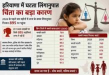 हरियाणा में घटता लिंगानुपात: विकास के बीच सामाजिक असंतुलन की गहरी चुनौती