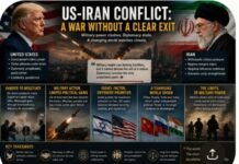 A War Without a Clear Exit: How the US-Iran Conflict Has Reshaped the Balance of Power